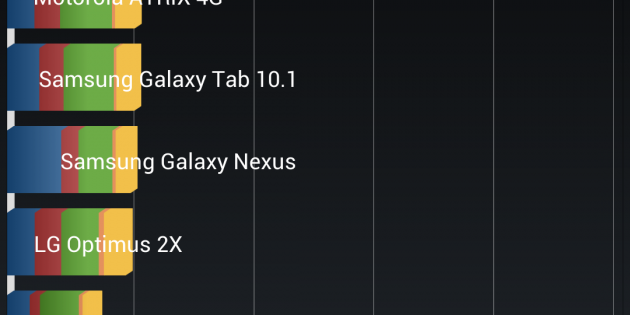 HTC One Max vs Galaxy Note 3: Benchmark