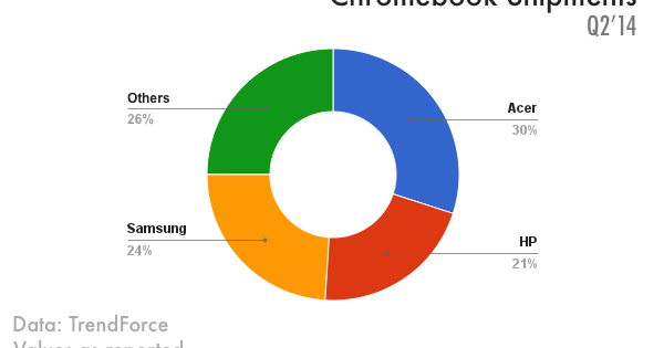 Acer are top of the pops on Chromebooks