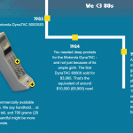 The History of the Mobile Phone