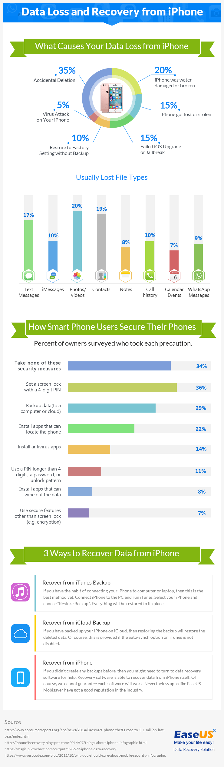 iPhone Data Loss and Recovery [Infographic]
