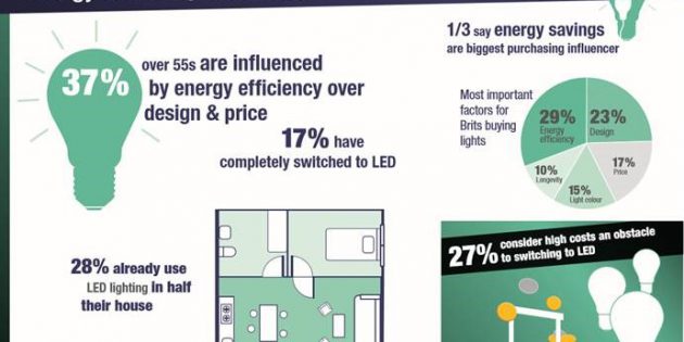 A third of Brits choose LED lights to save energy: new research from reichelt elektroniks